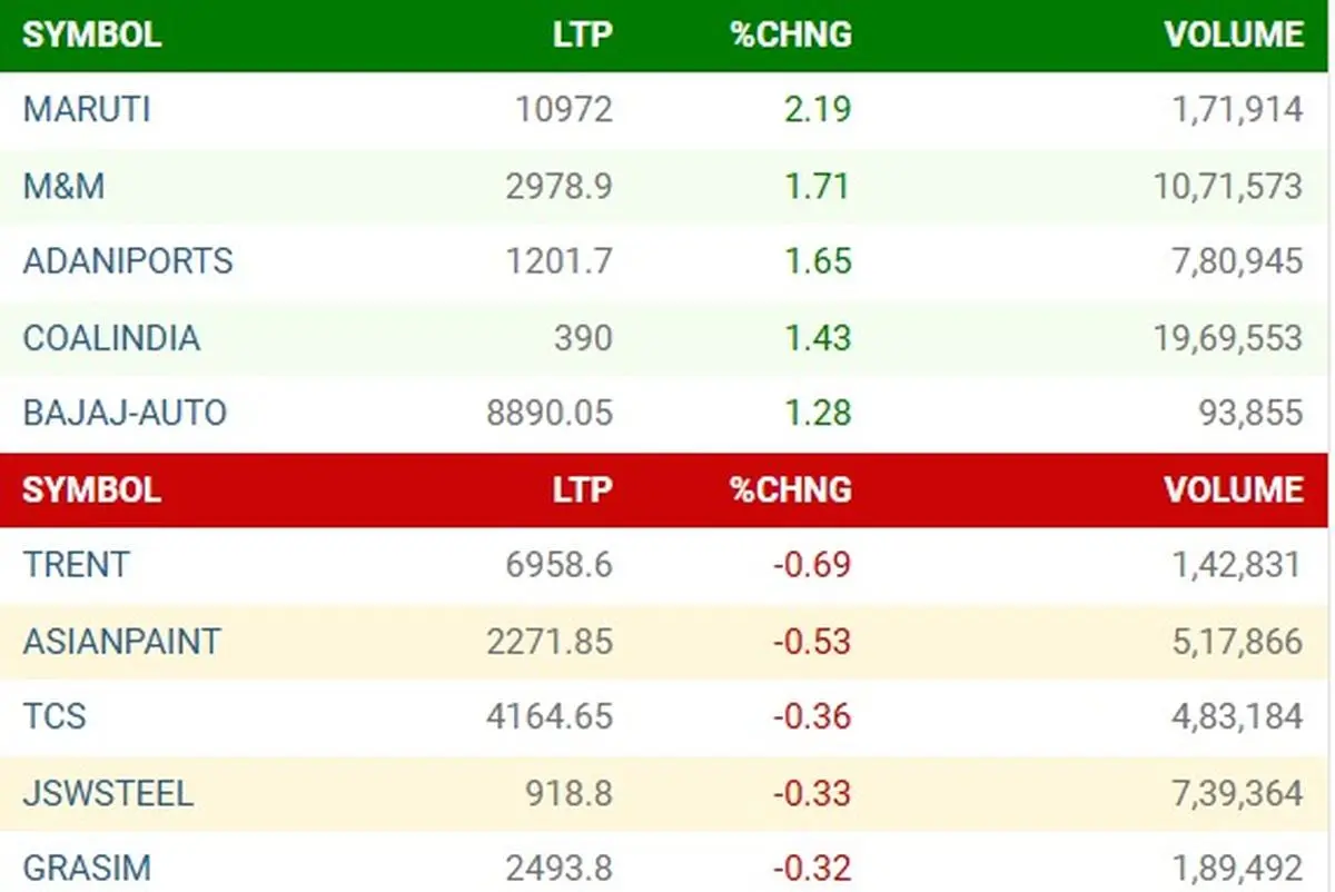 Stock Market Updates 26 December 2024 Sensex Nifty little changed at close Sensex settles at 78 472.48 The Hindu BusinessLine